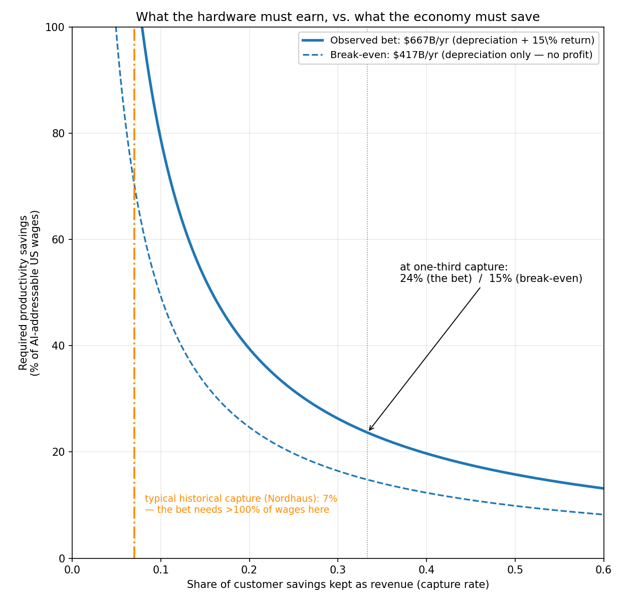 Required annual productivity savings from AI-addressable US wages as a function of hyperscaler capture rate. The observed bet ($667B/yr) vs. break-even ($417B/yr), with Nordhaus's historical 7% capture marked.