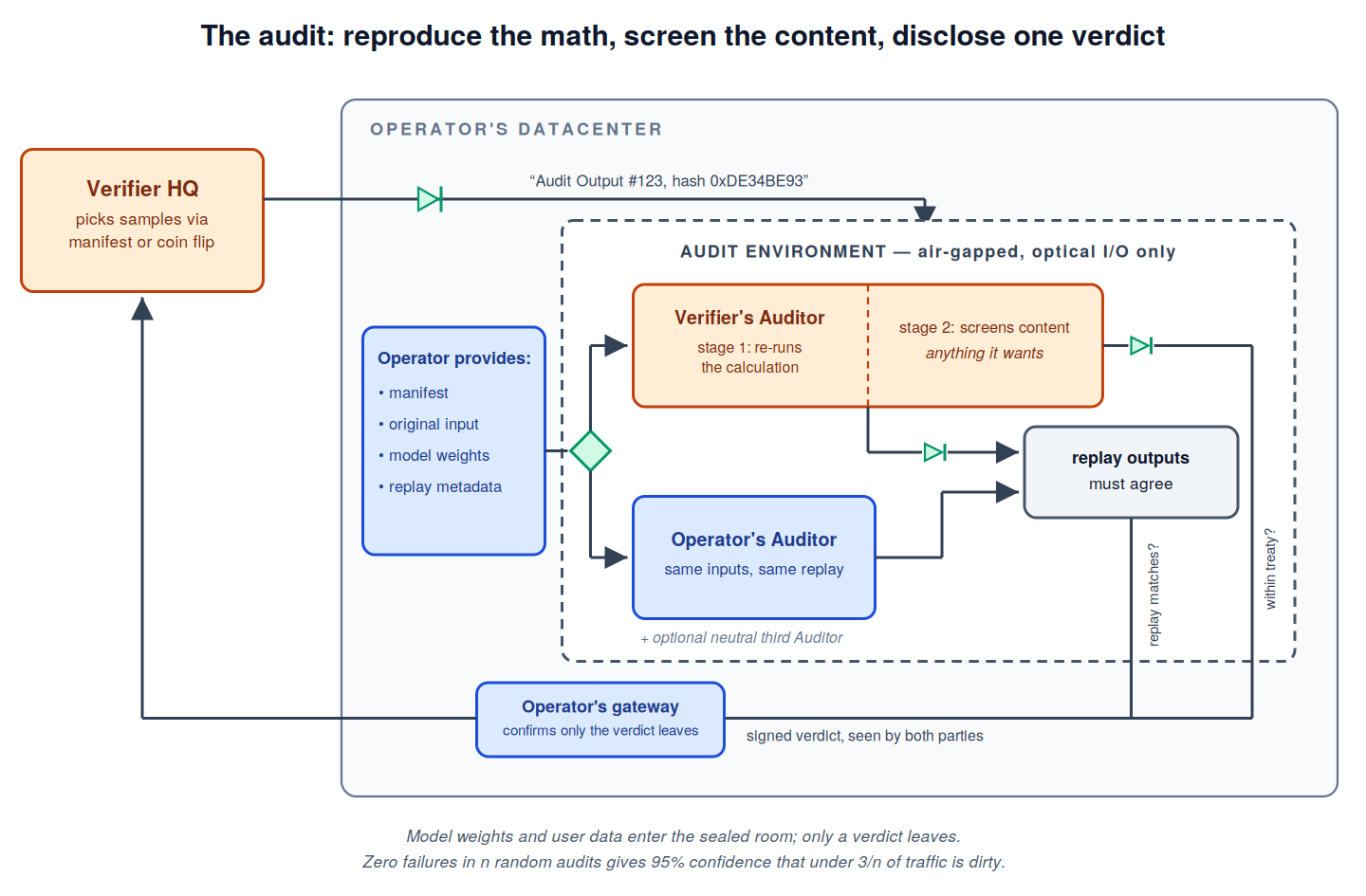 The audit: reproduce the math, screen the content, disclose one verdict. The Operator hands manifest, input, and weights across an optical splitter into an air-gapped Audit Environment; both parties' computers replay the calculation and hash-match; a single signed verdict returns to Verifier HQ.