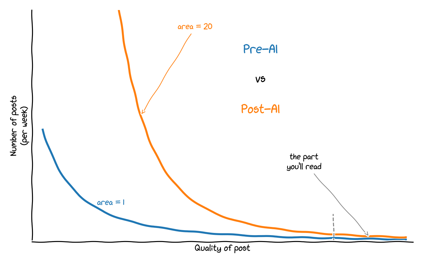Sketch-style plot of number of posts per week vs quality of post.  A blue Pre-AI curve (area = 1) and a much taller orange Post-AI curve (area = 20) both decay with quality; at the high-quality tail, an arrow marks the tiny region labeled 'the part you'll read'.