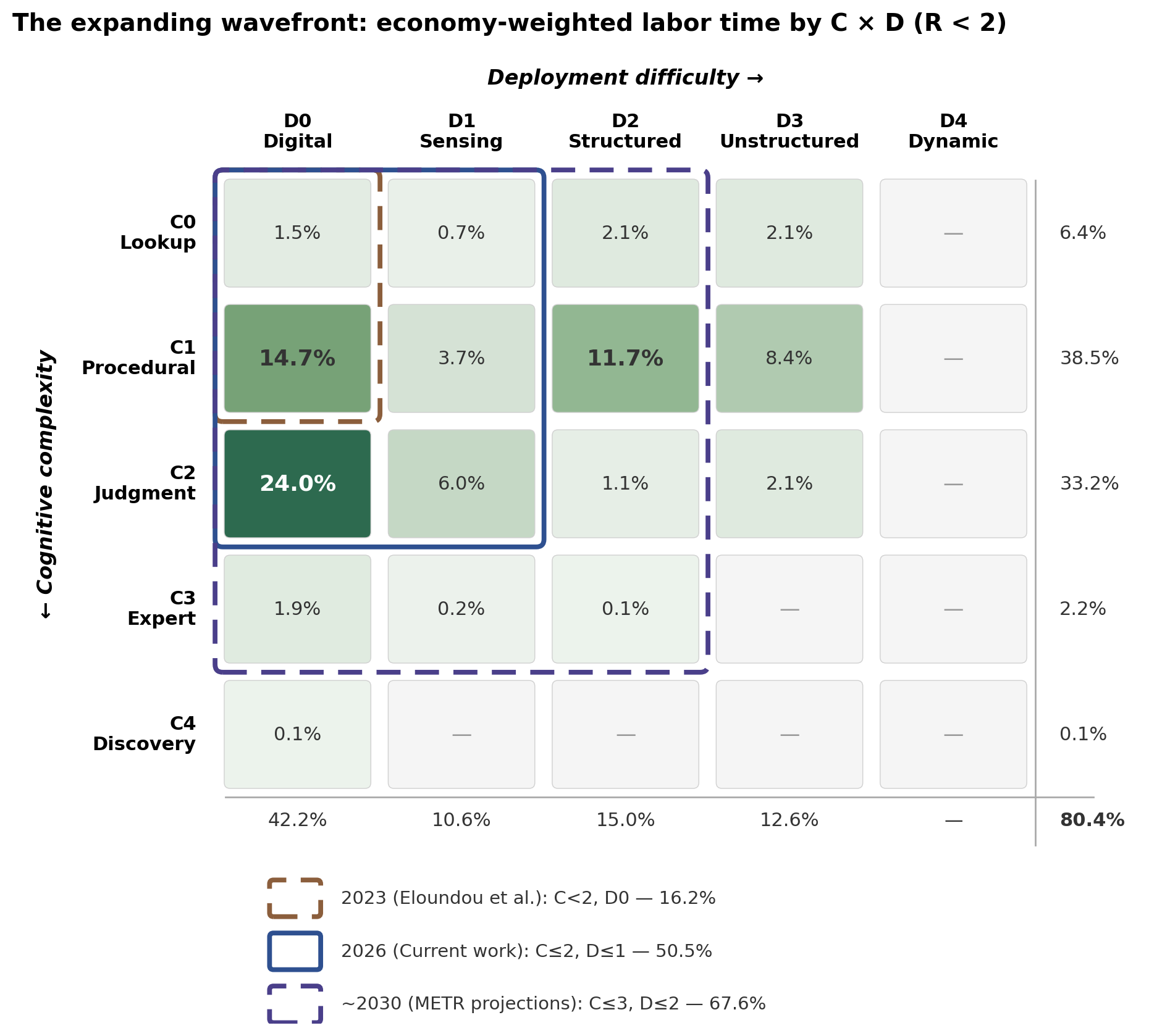 Figure 1: The Expanding Wavefront — economy-weighted labor time by cognitive complexity and deployment difficulty, with expanding automation wavefronts from 2023 through ~2030.